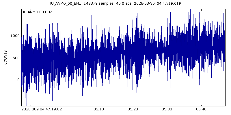 IRIS seismogram from ANMO station New Mexico, one hour of seismic data showing broadband microseismic noise with gradually increasing amplitude