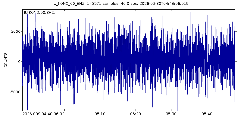 IRIS seismogram from KONO station Norway, one hour of seismic data showing symmetric oscillation around zero, steadier amplitude than ANMO